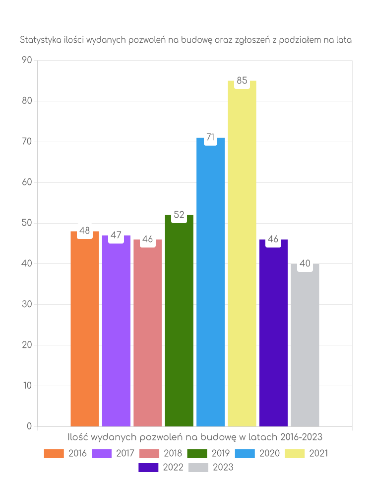 Zestawienie statystyk pozwoleń na budowę w gminie Szczawin Kościelny